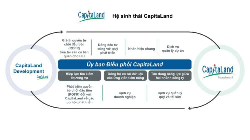 Hệ sinh thái Capitaland Hệ sinh thái Capitaland