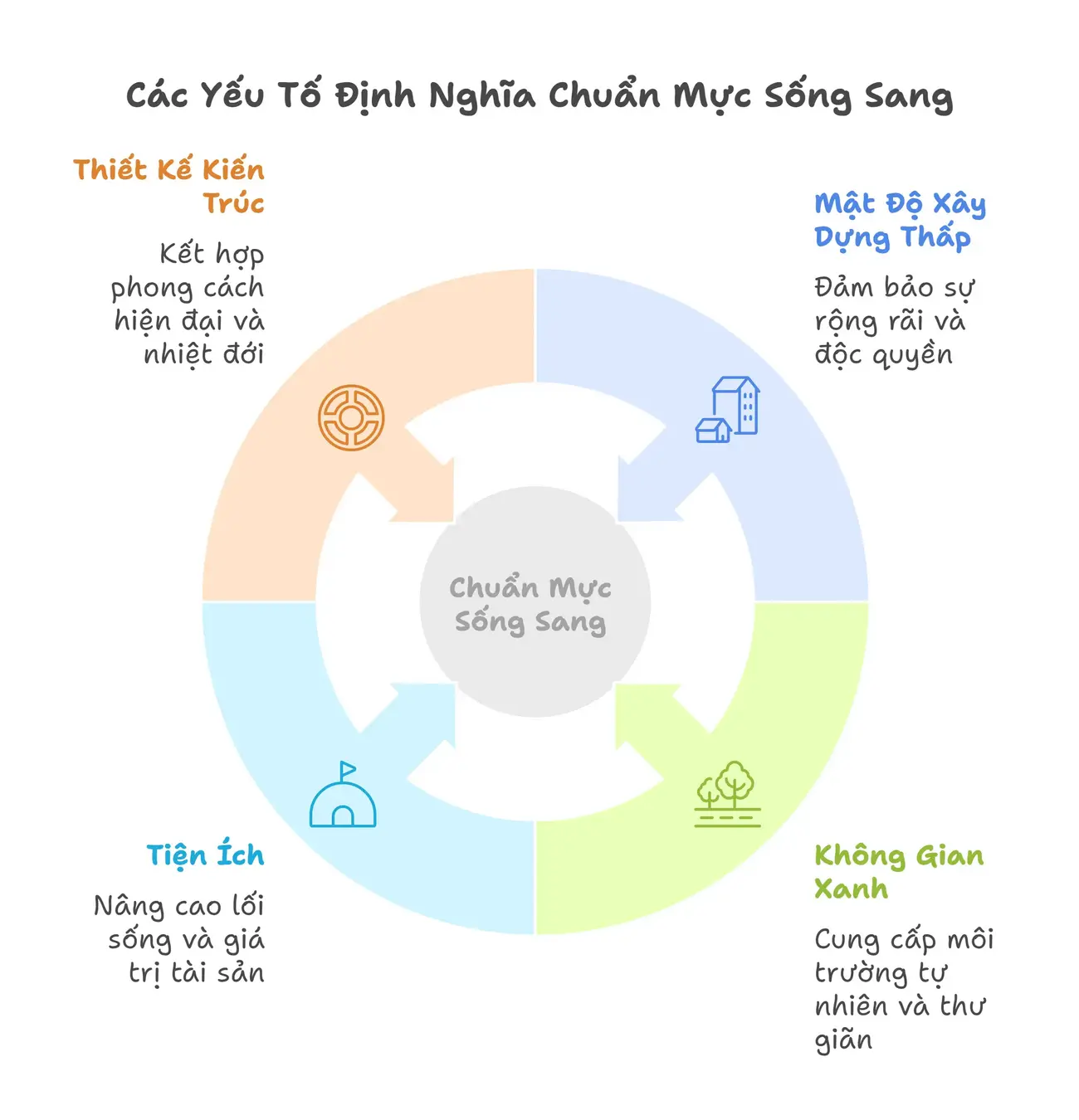 Các yếu tố định nghĩa chuẩn mực sống sang tại The Fullton: mật độ xây dựng thấp, tiện ích, không gian xanh, thiết kế kiến trúc.