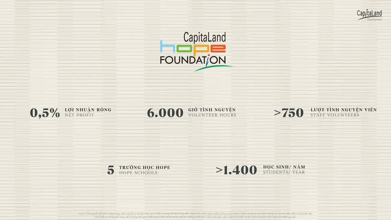 Quỹ CapitaLand Hope cam kết phát triển bền vững với 0.5% lợi nhuận, 6.000 giờ tình nguyện và giúp đỡ hơn 1.400 học sinh mỗi năm.