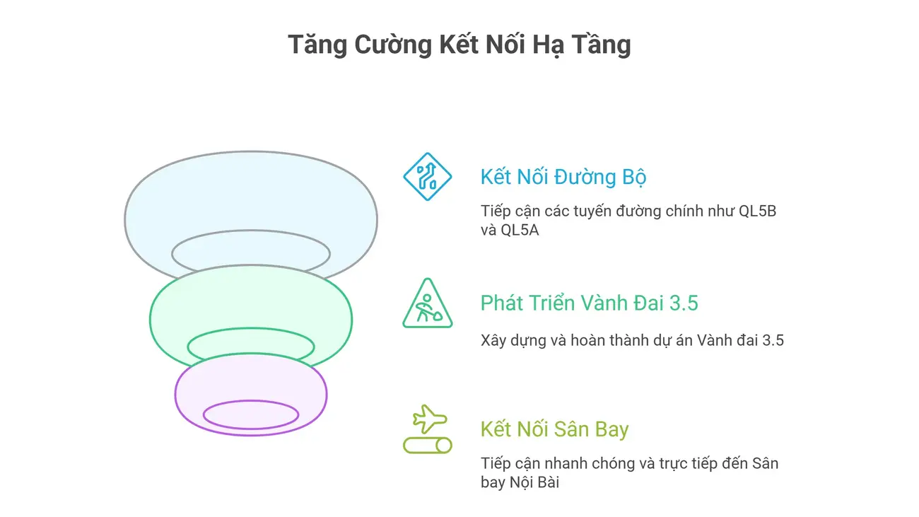 Tăng cường kết nối hạ tầng The Fullton: Tiếp cận đường bộ, phát triển Vành đai 3.5 và kết nối trực tiếp sân bay.