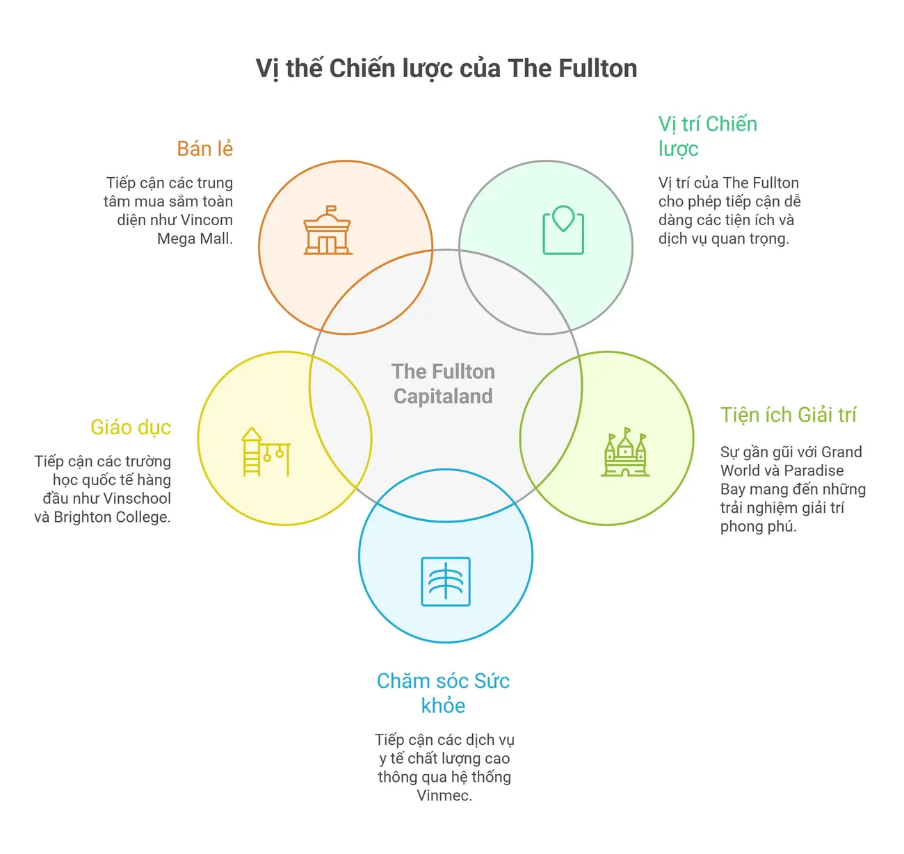 Vị trí chiến lược của The Fullton Capitaland với kết nối liền mạch đến các tiện ích giáo dục, y tế, giải trí và bán lẻ.