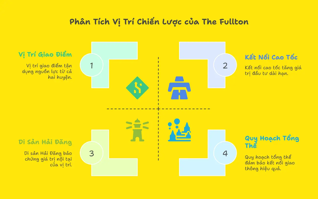 Vị trí chiến lược của The Fullton: Giao điểm hai huyện, kết nối cao tốc, di sản Hải Đăng, và quy hoạch tổng thể.